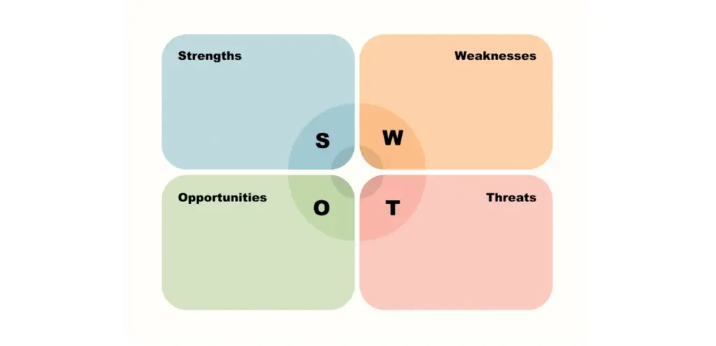 swot analysis